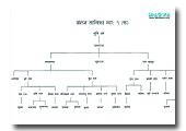 Muni Dhan Family Tree
